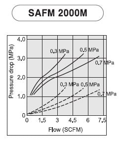 PneumaticPlus SAU2030M-N02DG-MEP Mini Three Stage Air Drying System, 1/4" NPT - Image 3