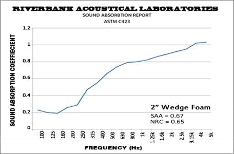 Foam Factory Inc 24 Pack Color Acoustic Foam Panel Studio Soundproofing Wedge Wall Tiles 12” X 12” X 2” (Blue)