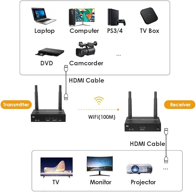 EXVIST 100M 1080P 60FPS Wireless HDMI Transmitter and Receiver Kits W/HDMI Loop-Out, Up to 328ft, IR Support, Suitable for Transmitting from Laptop, PC, YouTube, Xbox One, PS4 to HDTV or Projector