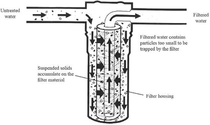 10 Micron Sediment water Filter - Image 8