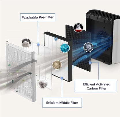 LEVOIT Genuine EverestAir-P Air Purifier Air Filter Replacement, Lasts - Image 3