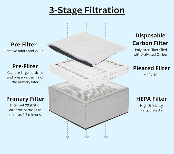 Extract-All Salon Pure Air Revolution Fume Extractor Replacement Filters 1 - Image 2