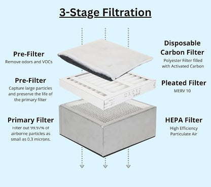 Extract-All Salon Pure Air Revolution Fume Extractor Replacement Filters 1 - Image 2