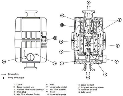 Edwards EMF20 Oil Mist Filter, KF25 Ports, - Image 4