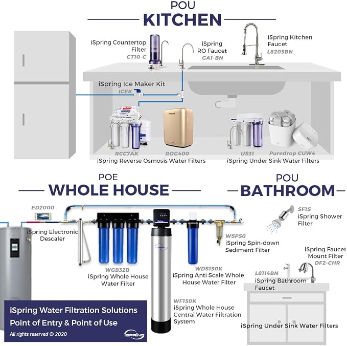 iSpring Whole House Water Filter, Whole House Water Filtration System, Filter - Image 6