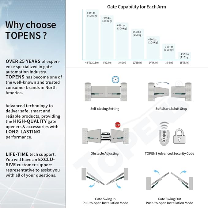 TOPENS PW802 Automatic Gate Opener for Heavy Duty Dual Swing Gates Up to 18ft per Arm, Dual Swing Gate Operator AC Powered with Remote Control Kit Gate Motor Solar Compatible