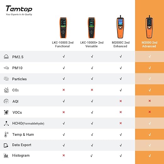 Temtop Air Quality Monitor CO2 Detector Professional Carbon Dioxide PM2.5 PM10 - Image 2