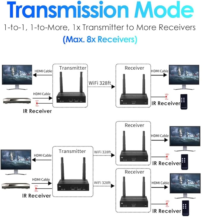 EXVIST 100M 1080P 60FPS Wireless HDMI Extender 1x Receiver Only, Up to 328ft, IR Support, Suitable for Transmitting Video from Laptop, PC, YouTube, Xbox One, PS4 to HDTV or Projector