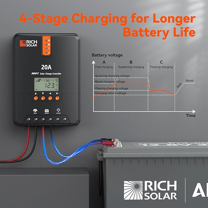 RICH SOLAR 20A MPPT Solar Charge Controller – High-Efficiency 12V/24V Auto Detection, 99% Tracking, Rugged Design for RVs, Boats & Off-Grid Systems