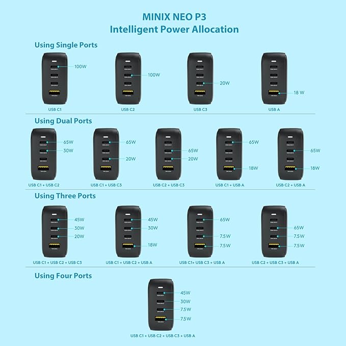 MINIX NEO P3 100W Turbo 4-Port GaN Wall Charger, 3 x USB C port Fast Charging Power Adapter(Max 100W/20W), 1 USB-A (Max 18W). Compatible with MacBook Pro Air, iPad Pro, iPhone 17/16 Pro Max,Galaxy S23