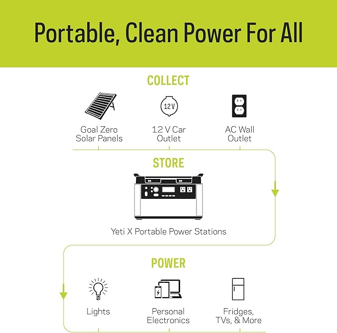 Goal Zero YETI 1500X Portable 1500-Watt Power Station with Boulder 100-Watt Monocrystalline Solar Panel Briefcase 44360
