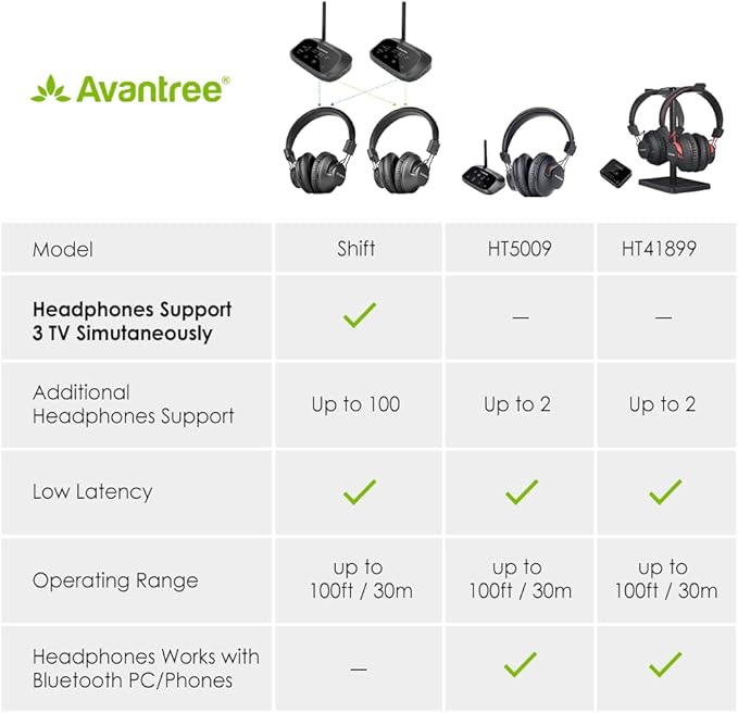 Avantree Shift - Wireless TV Multiple Headphones Pack, Ideal for Watching 2 or More TVs, with Cross-Compatibility, Pass-Through, Long Range, Scalable to 3 Transmitters and 100 Headphones