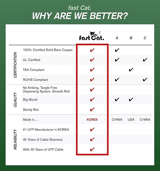 fast Cat. Speaker Wire 16 Guage 2C, UL Listed & CMR/CL3R-FT4 Rated - Speaker Cable w/PVC Jacket, 100% Oxygen-Free Pure Bare Copper - (26) MidFlex 16 Guage Wire - in-Wall Use-500ft Bulk Cable, White