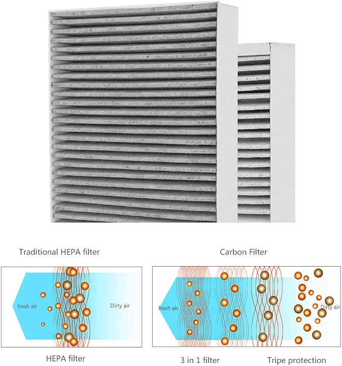F1 Carbon Allergen Reduction+Odor Removal, HEPA Replacement Filter Compatible - Image 6