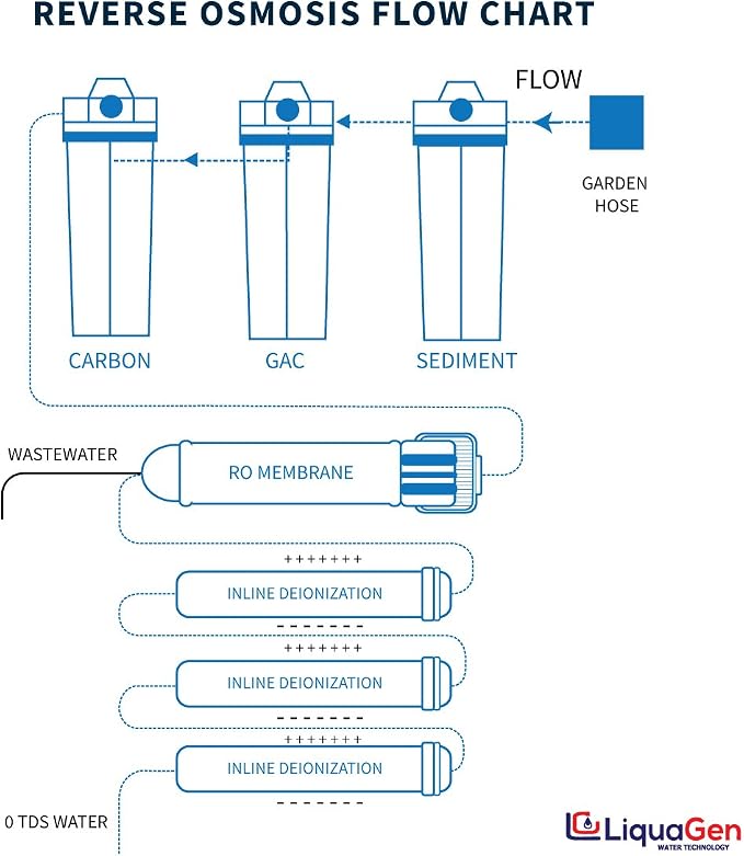 LiquaGen - Heavy Duty & High Capacity 7-Stage Aquarium Reef and Deionization - Image 5