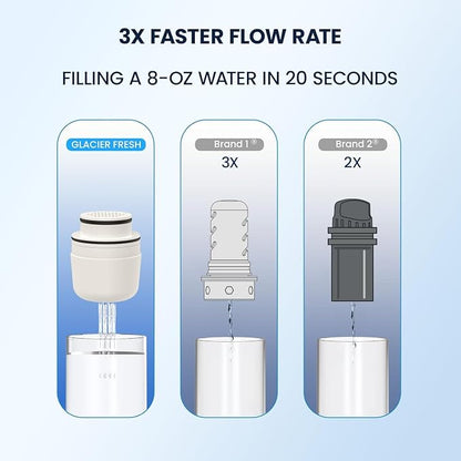 GLACIER FRESH 3X Flow Rate Water Pitcher Filter Replacement - Image 3