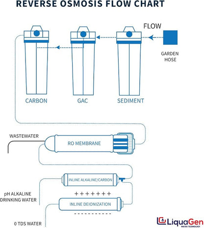 LiquaGen - 6 Stage Portable Dual Use Drinking and Aquarium Reef/Deionization | - Image 5