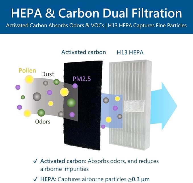x6 H13 HEPA & x24 Active-Carbon Filter Set. Prevent PM2.5, and Reduce Light - Image 2