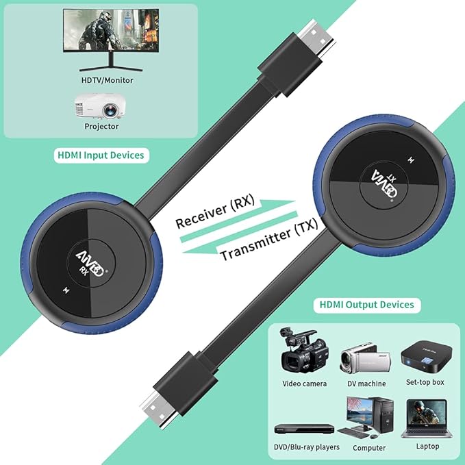 HDMI Wireless Transmitter and Receiver 4K, AIMIBO Wireless HDMI Extender Live Streaming Video/Audio No Lag for Laptop, PC, Cable Box, Camera, Blu-ray, DVD, PS5 to Monitor, Projector, HDTV - 165FT/50M