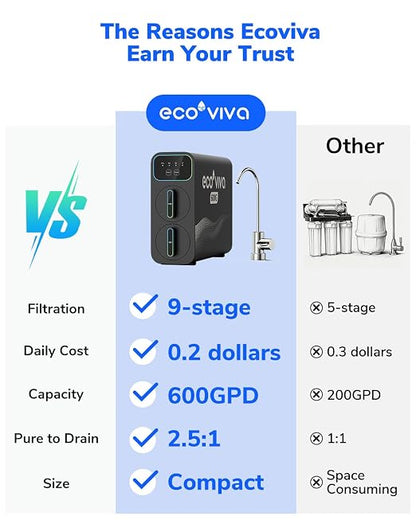 Ecoviva E6 Compact-Thin 5" Width Reverse Osmosis Water Filter Under-Sink 600GPD - Image 8