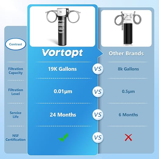 Vortopt Replacement Filter for Q5-UF & Q6-UF Under Sink Water Filter - Image 3