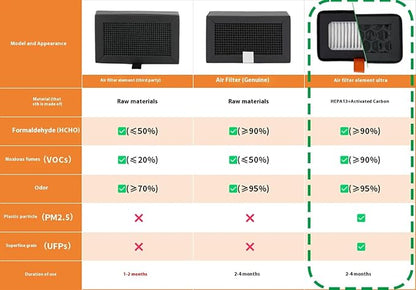 HEPA 13 + Activated Carbon Combo Air Filter Compatible - Image 2