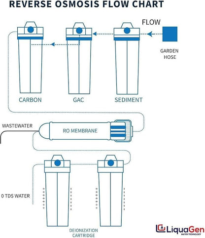 LiquaGen - 6 Stage Heavy Duty - 0 TDS/PPM Reverse Osmosis/Deionization Aquarium - Image 3