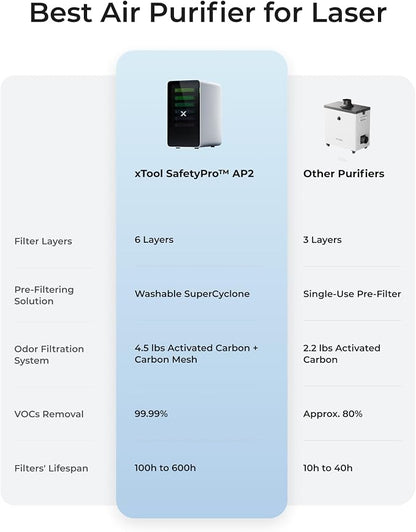 xTool SafetyPro AP2 Smoke Purifier - Image 3