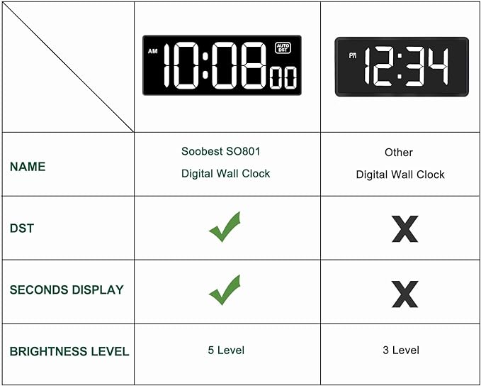 Soobest LED Digital Wall Clock with Seconds, Electric Clock Plug Auto DST Dimmer LED Large Display 10 Inches (White)