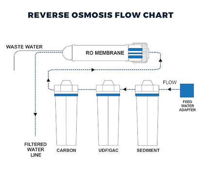 4 Stage - Hydroponics Reverse Osmosis Water Filtration System | 100 GPD | Water - Image 2