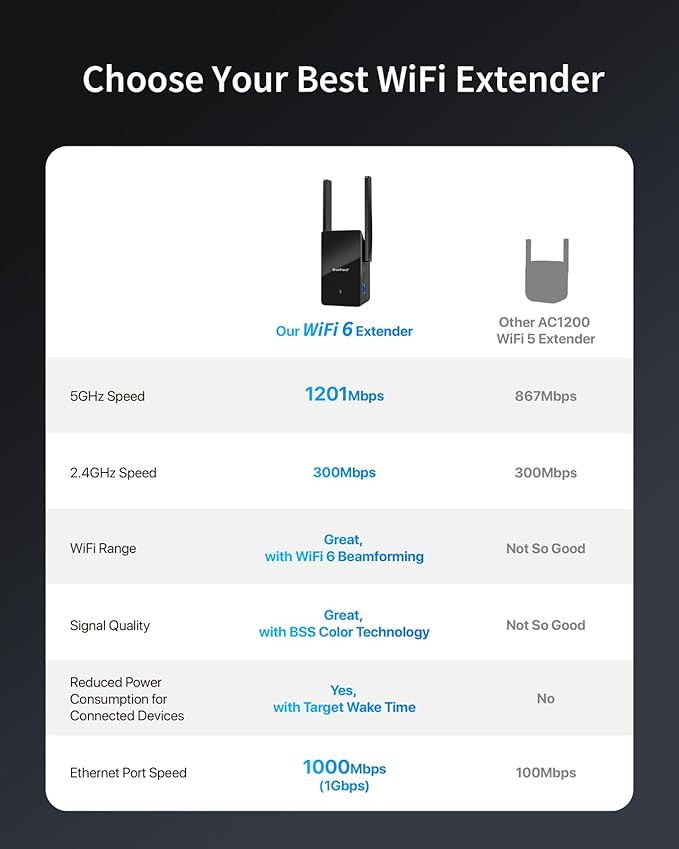 BrosTrend WiFi 6 Extender AX1500 WiFi Booster for Home WiFi Range Extender Covers Up to 2,000 sq.ft and 40 Devices, Dual Band Amplificateur WiFi with Gigabit Ethernet Port Works with Any WiFi Routers