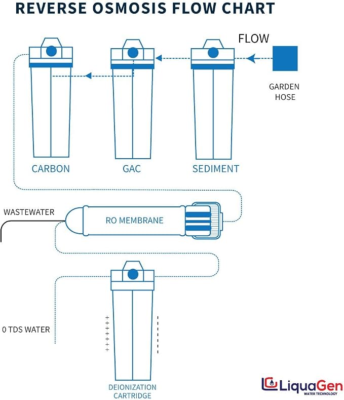 LiquaGen- Super Flow Reverse Osmosis & Deionization Water Filtration System- - Image 5