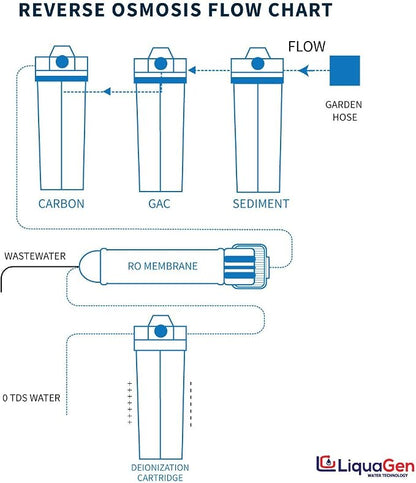 LiquaGen- Super Flow Reverse Osmosis & Deionization Water Filtration System- - Image 5