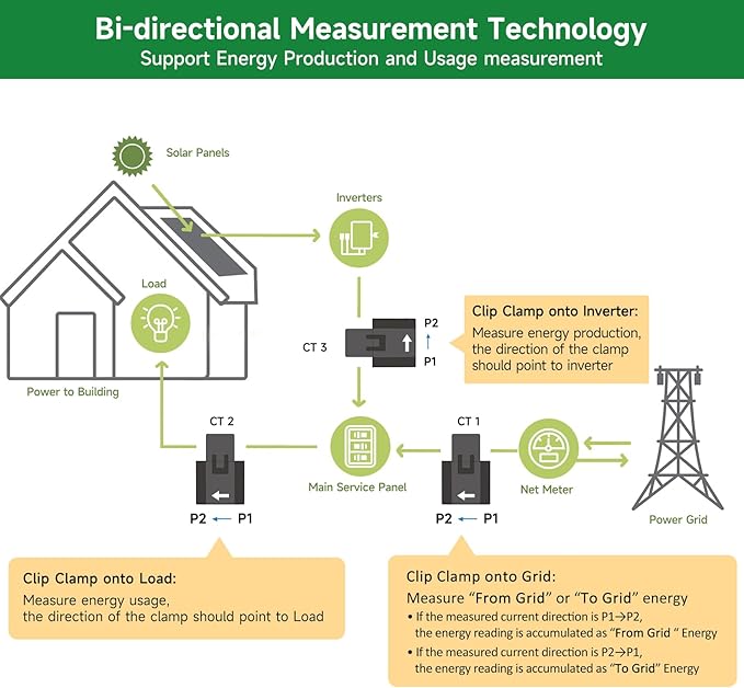 Smart Home Energy Monitor with 3 80A Clamps EdgeAnt, Real-Time Accurate Energy Consumption Tracking and Save Money, Home Energy Automation and Control, Solar Net Metering 2.4 GHz WiFi