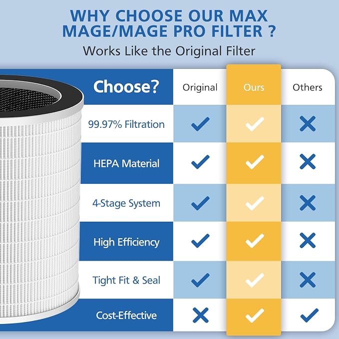 2 Pack Max/Mage/Mage Pro Replacement Filter Compatible - Image 7