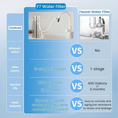 Vortopt F7 Countertop Water Filter System, Rapid Flow, 6-8Months or 8000 - Image 9
