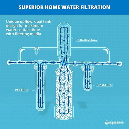 Aquasana Whole House Water Filter System | 1, 000 Gallons | Carbon & KDF Media - Image 3