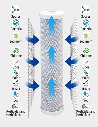 CFS – Carbon Block Water Filter Cartridge Compatible - Image 4
