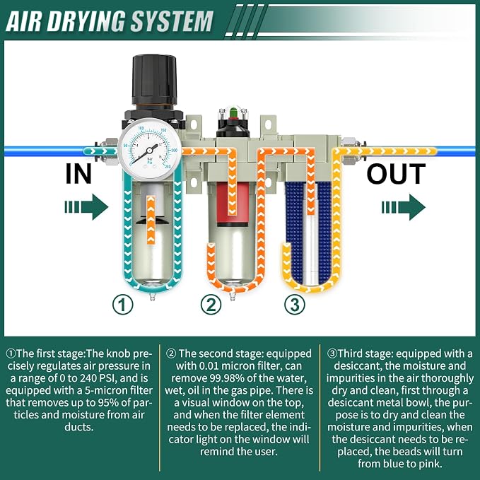 3 Stage Heavy Duty Industrial Grade 1/2" NPT Air Drying System - Image 4