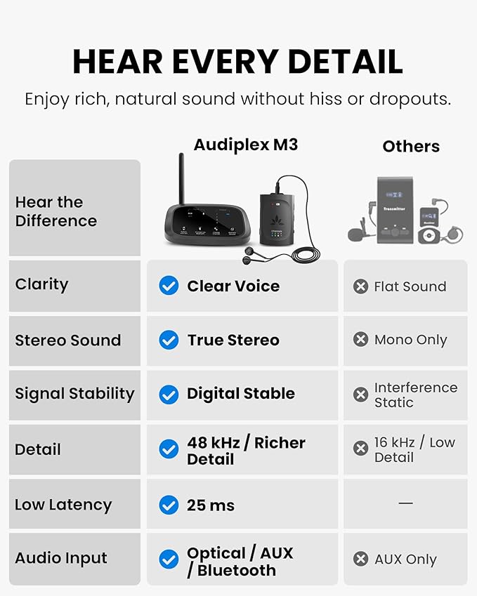 Avantree Audiplex M3 – Multi-Channel Assistive Listening System & Headphones for Church Translation, Classroom, 30ms Low Latency, Superior Sound, Wireless Audio Transmitter with 3 Clip-on Receivers