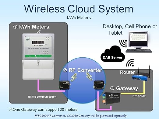 DAE P254-200 KIT, UL kWh Smart Submeter, 3 Phase, 200A, 120/208v, 3 Split Core CTs,RS485