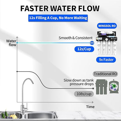 WINGSOL Reverse Osmosis Water Filter, Mineral Alkaline UV Space-Saving Tankless - Image 9