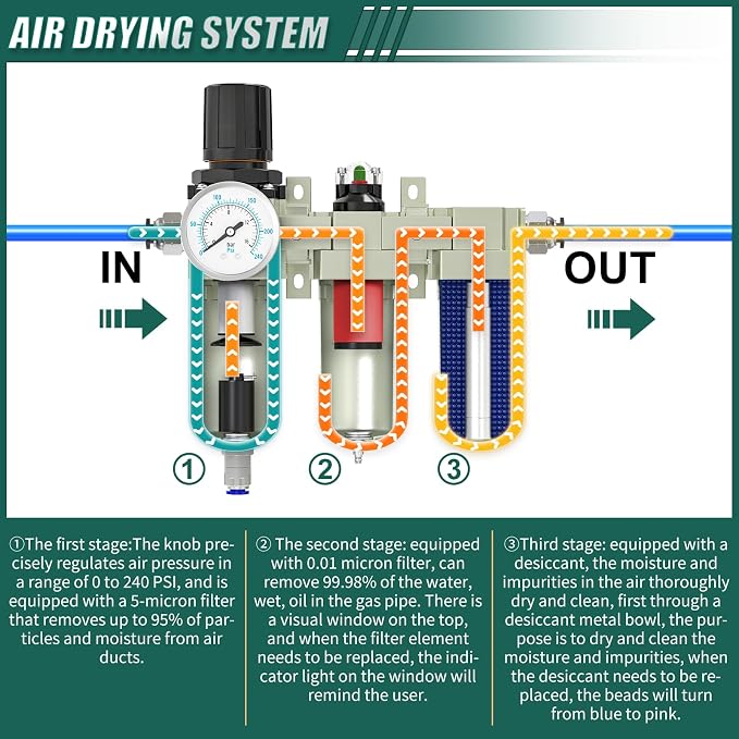 Industrial Grade 3-Stage Air Drying System, 1/2" NPT - Image 4