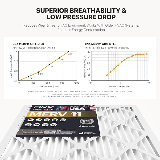 BNX TruFilter 20x25x4 Air Filter MERV 11 MADE IN USA Furnace Filters HVAC AC - Image 6