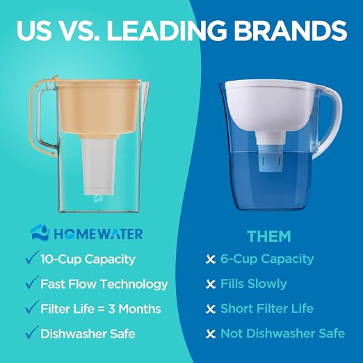HOMEWATER 10-Cup Pitcher Filter – BPA-Free, High-Capacity 2.4L Pitcher - Image 4