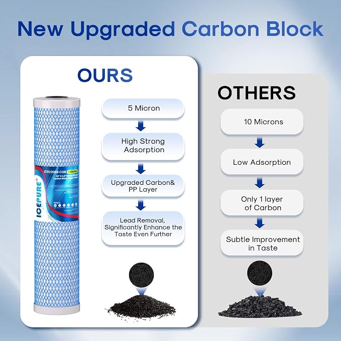 ICEPURE 5 Micron 20" x 4.5" Whole House Upgraded Activated Carbon Water Filter - Image 4