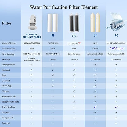 Vortopt F7 Countertop Water Filter System, Rapid Flow, 6-8Months or 8000 - Image 3