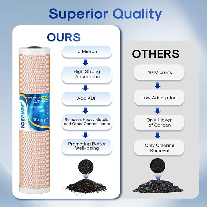 ICEPURE 5 Micron 4.5" x 20" CTO20BB-KDF Whole House Water Filter Coconut Shell - Image 4