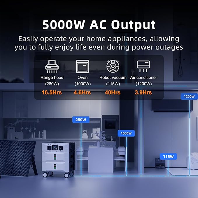 IEE SP5000 Portable Power Station & Solar Generator with 3×200W Panels Included,5000W (Peak 9000W) 5120Wh EV-Grade LFP Batteries,120/240V Dual Voltage,3500W 1.6H Fast Charge,APP&EPS for Home Backup.