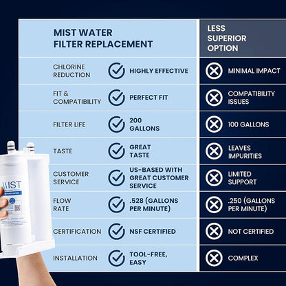 Mist Refrigerator Water Filter Replacement Compatible - Image 2